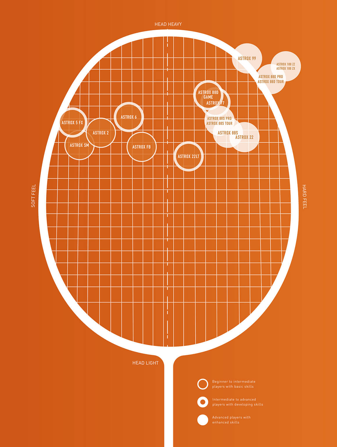 Yonex Astrox Racket Chart