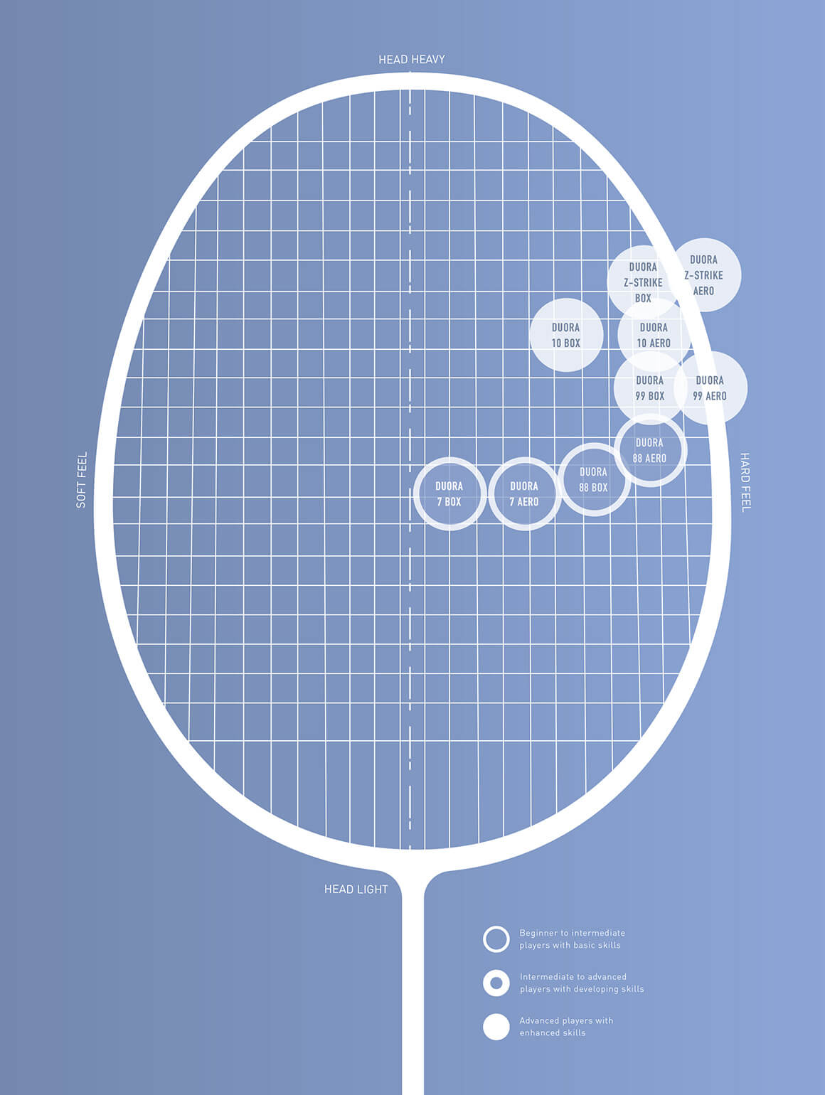 Yonex Duora Racket Chart