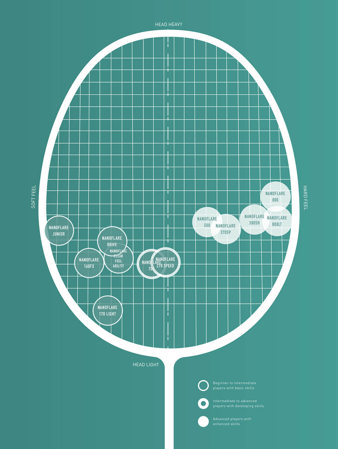 Yonex Nanoflare Racket Chart