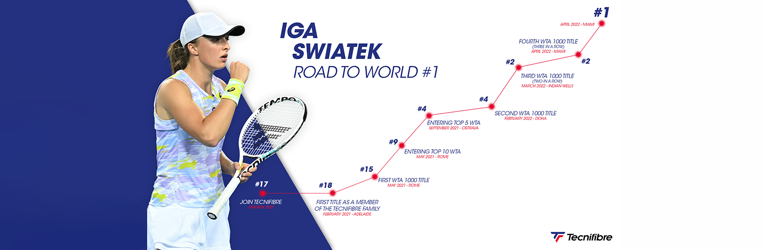 Iga Swiatek - World Number 1